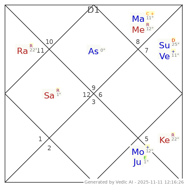 D1 Rashi Chart